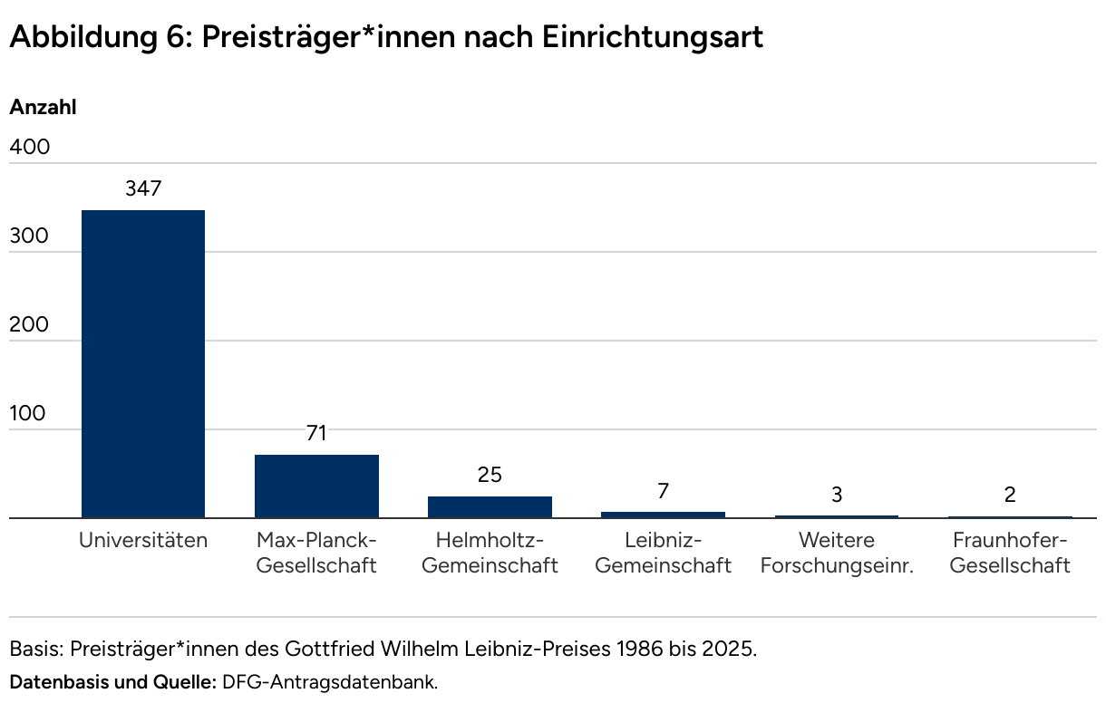 Kreisdiagramm bestehend aus Universitäten (dunkelblau, 347), Max-Planck-Gesellschaft (mittelblau, 71) sowie in heller werdenden Blautönen, jedoch ohne Beschriftung im Diagramm selbst Helmholtz-Gemeinschaft (25), Leibniz-Gemeinschaft (7), Weitere Forschungseinrichtungen (3) sowie Fraunhofer-Gesellschaft (2).