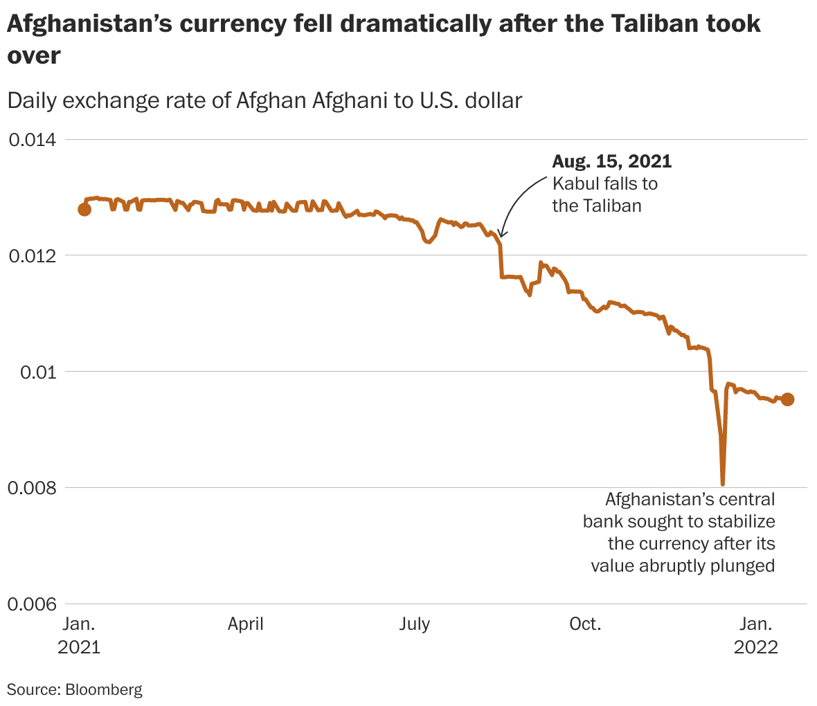 Afghanistan faces widespread hunger amid worsening humanitarian crisis