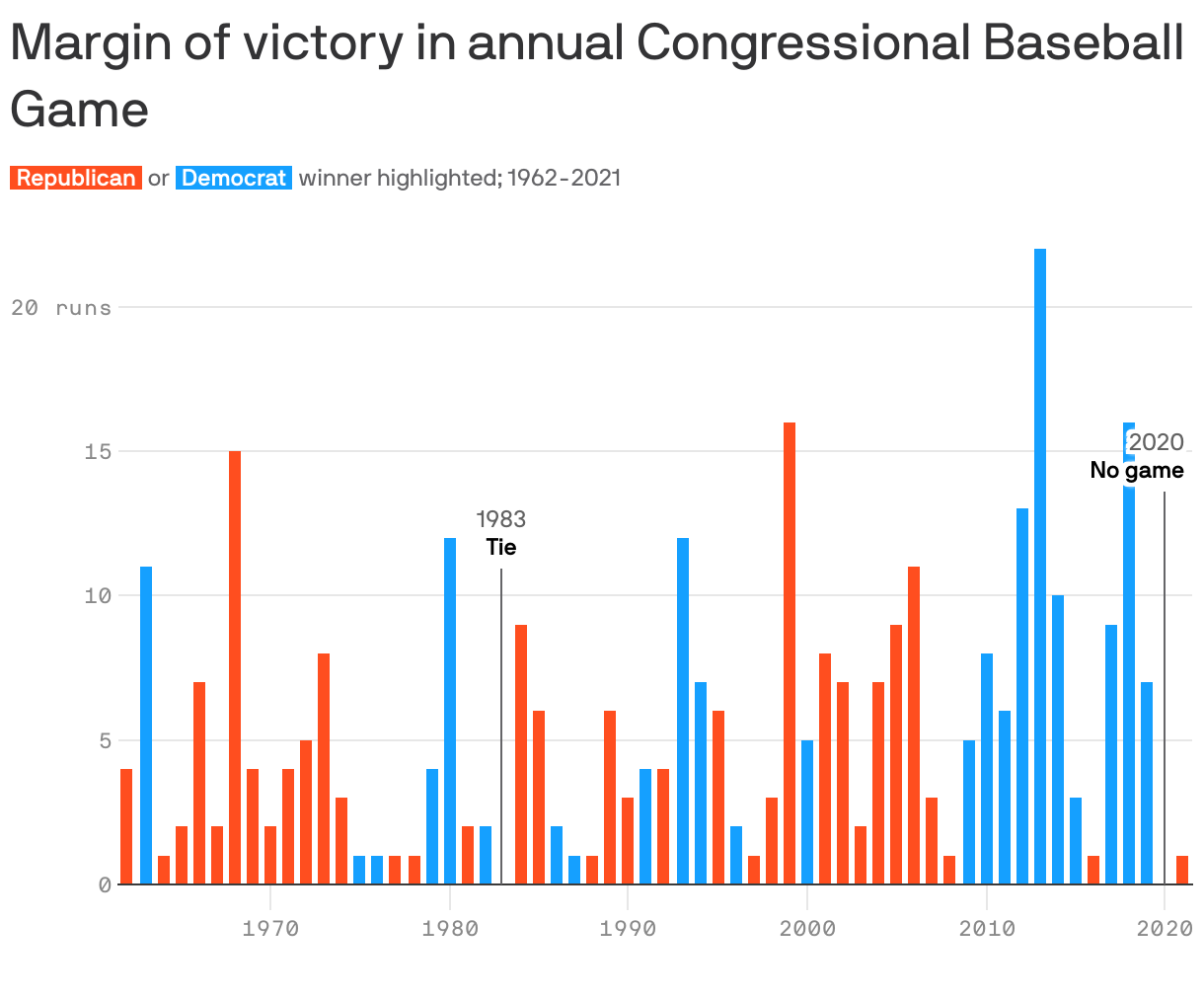 Margin of victory in annual Congressional baseball game