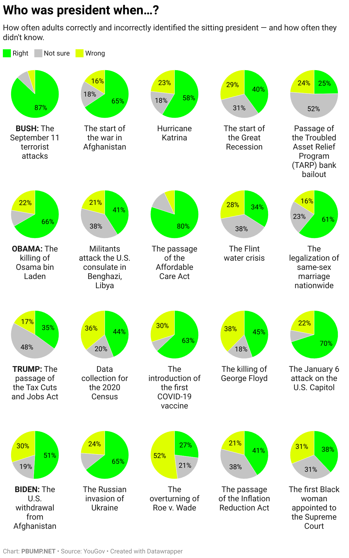 Who was president when…? (Small multiple pie chart)
