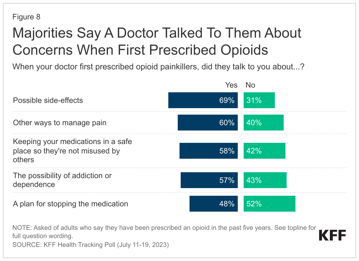 Majorities Say A Doctor Talked To Them About Concerns When First Prescribed Opioids data chart