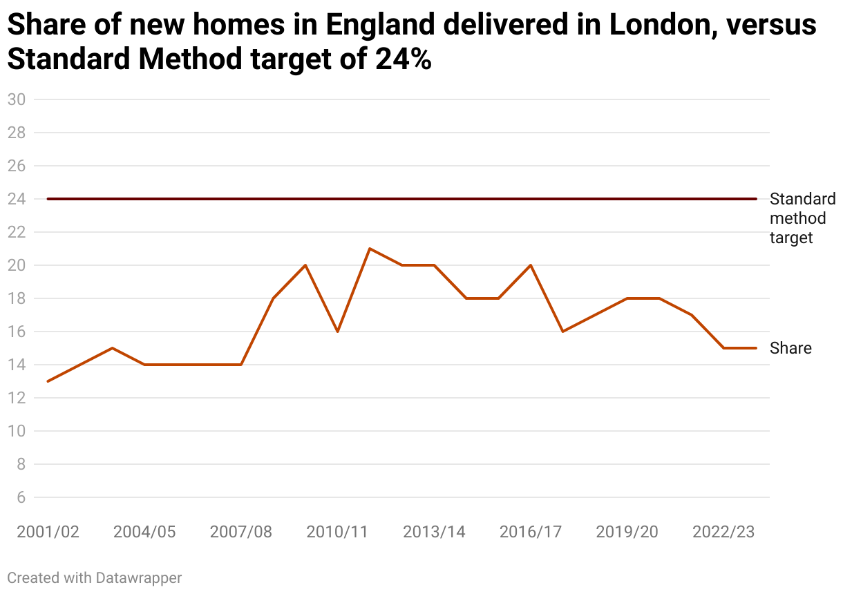 Share of new homes in England delivered in London, versus Standard Method target of 24% (Line chart)
