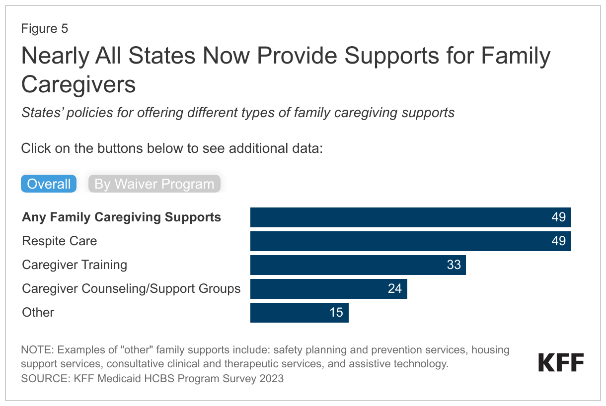 Nearly All States Now Provide Supports for Family Caregivers data chart