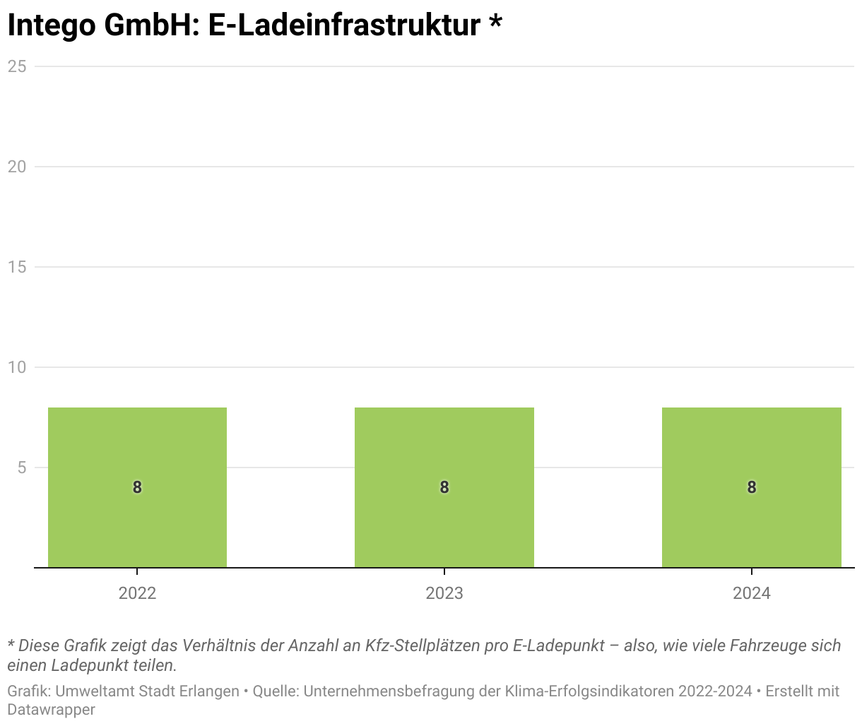 Diese Graphik zeigt das Verhältnis der Anzahl an registrierten Kfz Stellplätzen pro E-Ladepunkt. Das heißt: Wie viele Autos teilen sich einen Ladepunkt. Bei Intego blieb das Verhältnis über die Jahre 2022 und 2024 mit 8 Fahrzeuge pro E-Ladepunkt konstant gut.