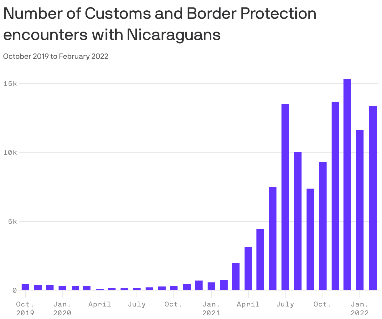 Number of Customs and Border Protection encounters with Nicaraguans