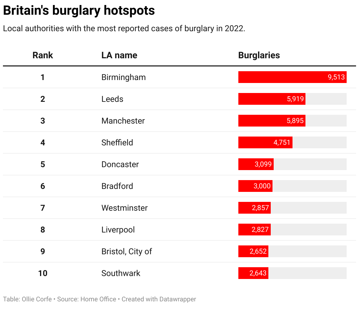 Table of Britain's burglary hotspots.