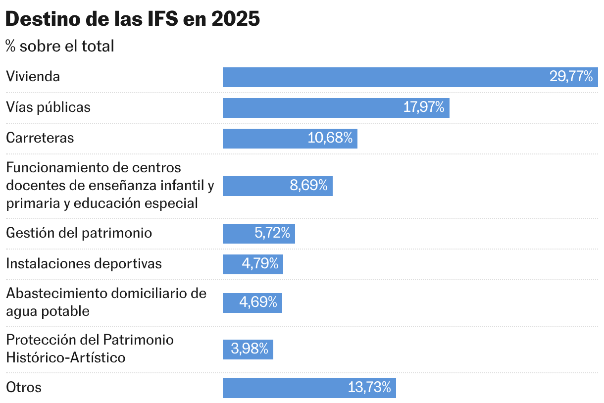 Destino de las IFS en 2025 (Gráfico de barras)
