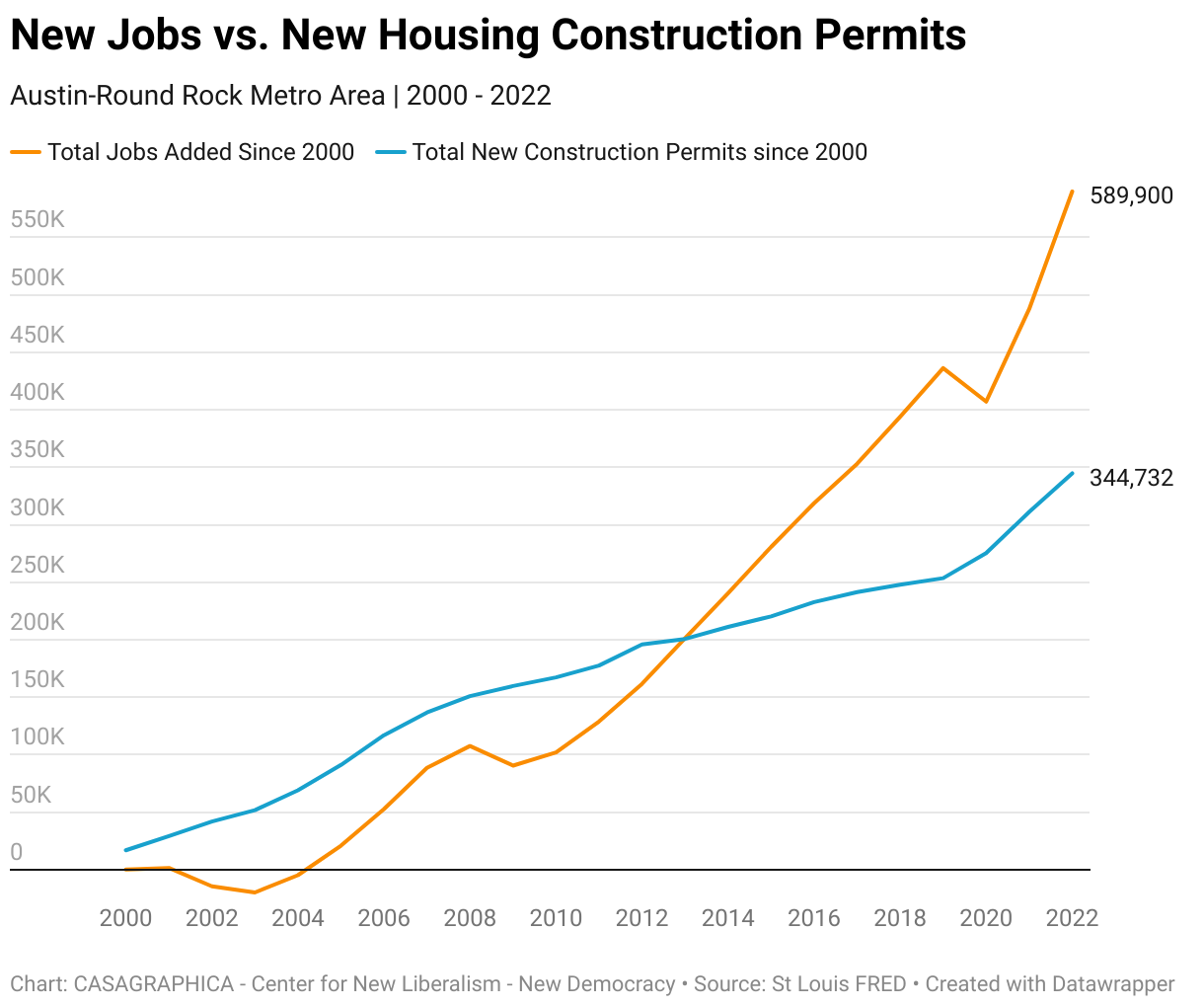 This chart depicts the difference in growth between jobs and housing in Austin Texas, between the years of 2000-2022. The slope of the jobs line is greater, and surpasses housing permits in 2012, finishing with 589900 jobs and 344732 homes permitted in in the 22 year period.