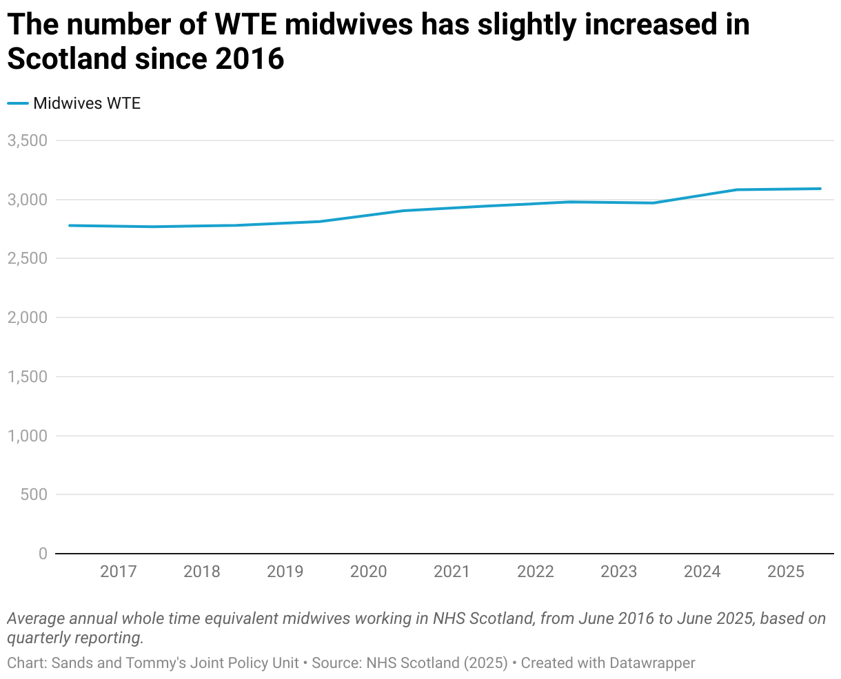 A line graph showing the yearly average of the number of whole time equivalent midwives employed by the NHS in Scotland. The line steadily increases slightly between 2016 and 2025.