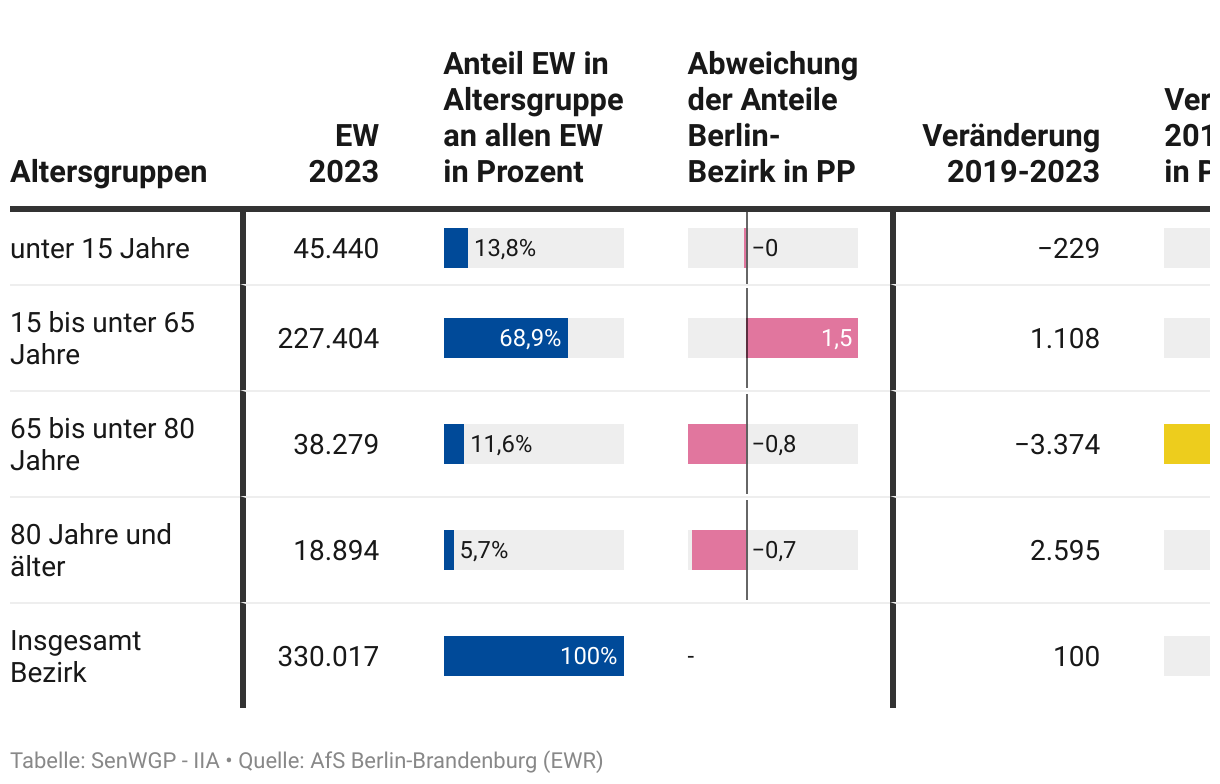 Vorschaugrafik zu Datensatz 'Pflege-Kernindikatoren: Pflege-Bezirksprofil Berlin-Neukölln 2019-2023'