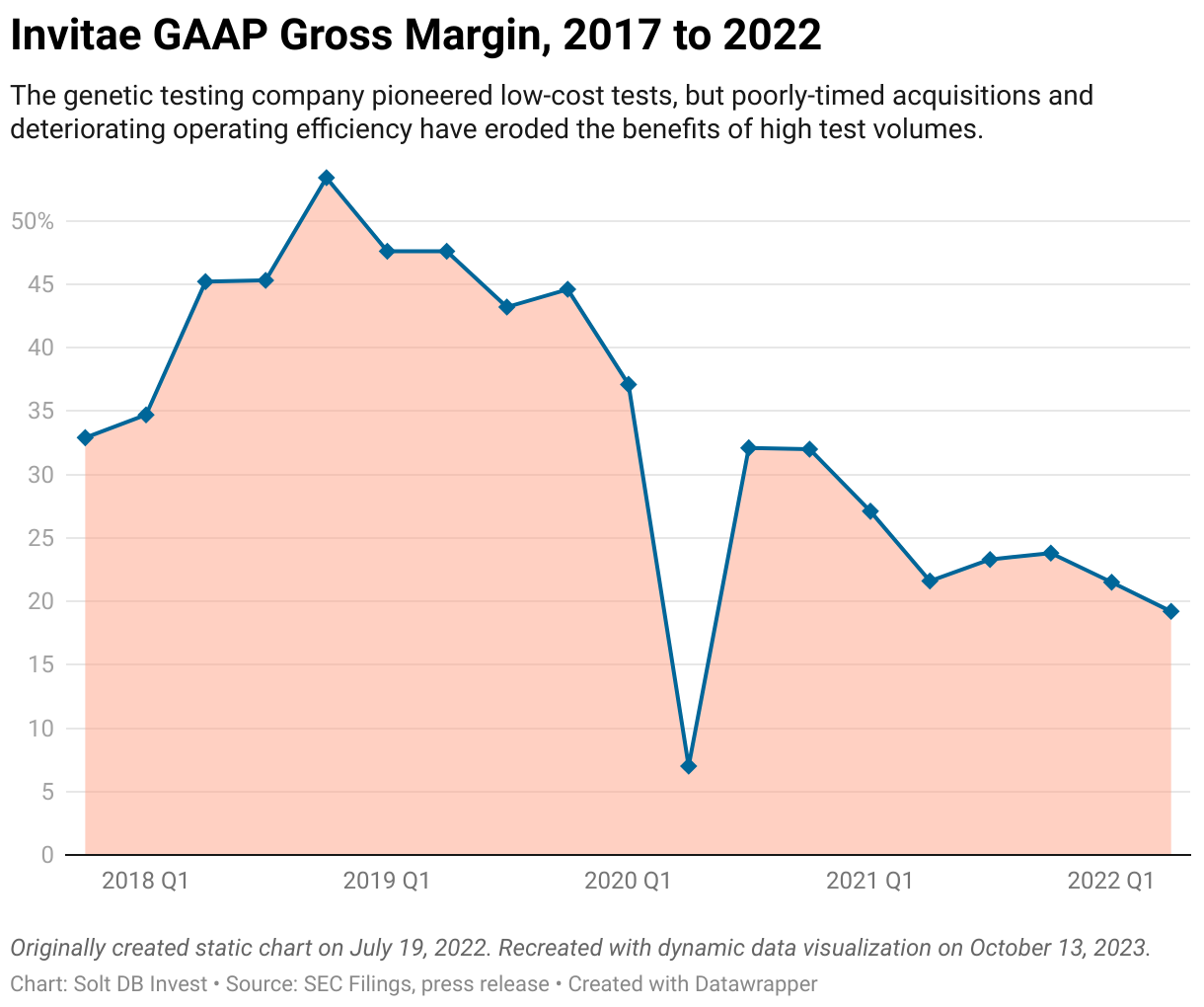 A line chart showing the GAAP gross margin of Invitae from Q4 2017 through Q2 2022.
