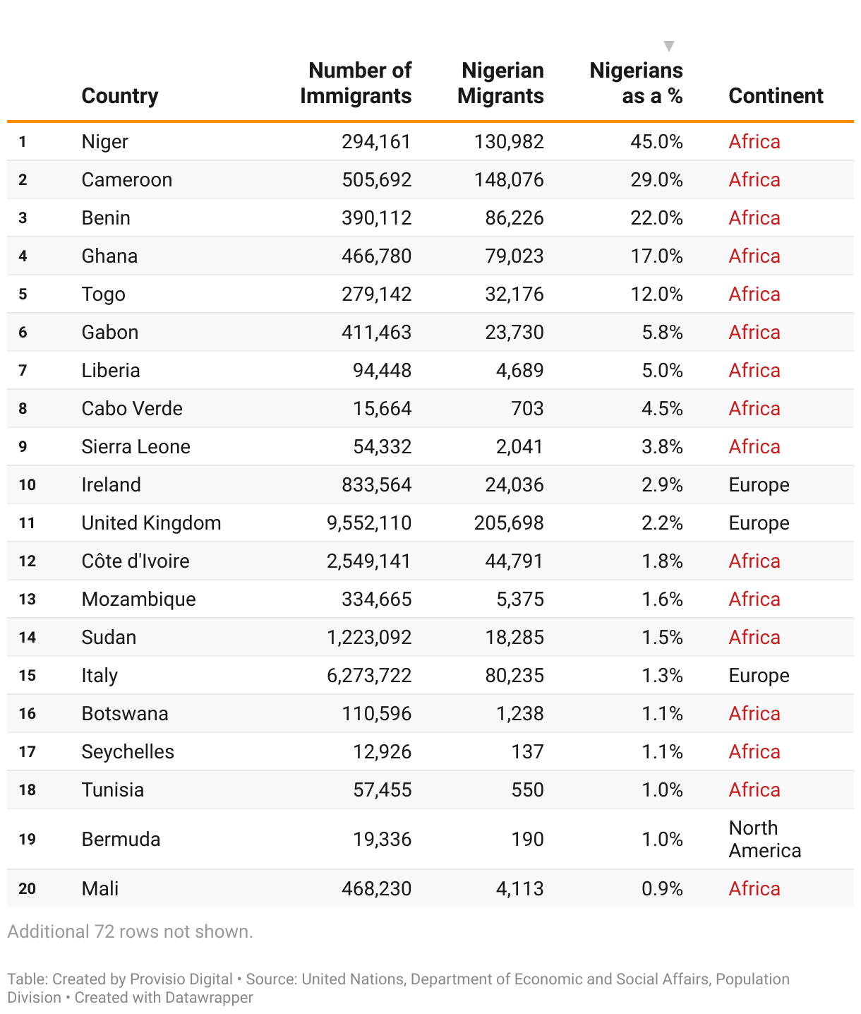 This table lists the top Destinations for Nigerian Emigrants.