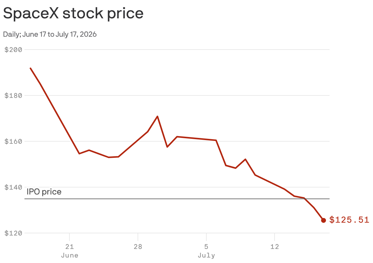 A line chart shows SpaceX stock prices from June 27 to close on July 17, 2026. It started at $192 and closed at $125.51. The IPO price of $135 is annotated.
