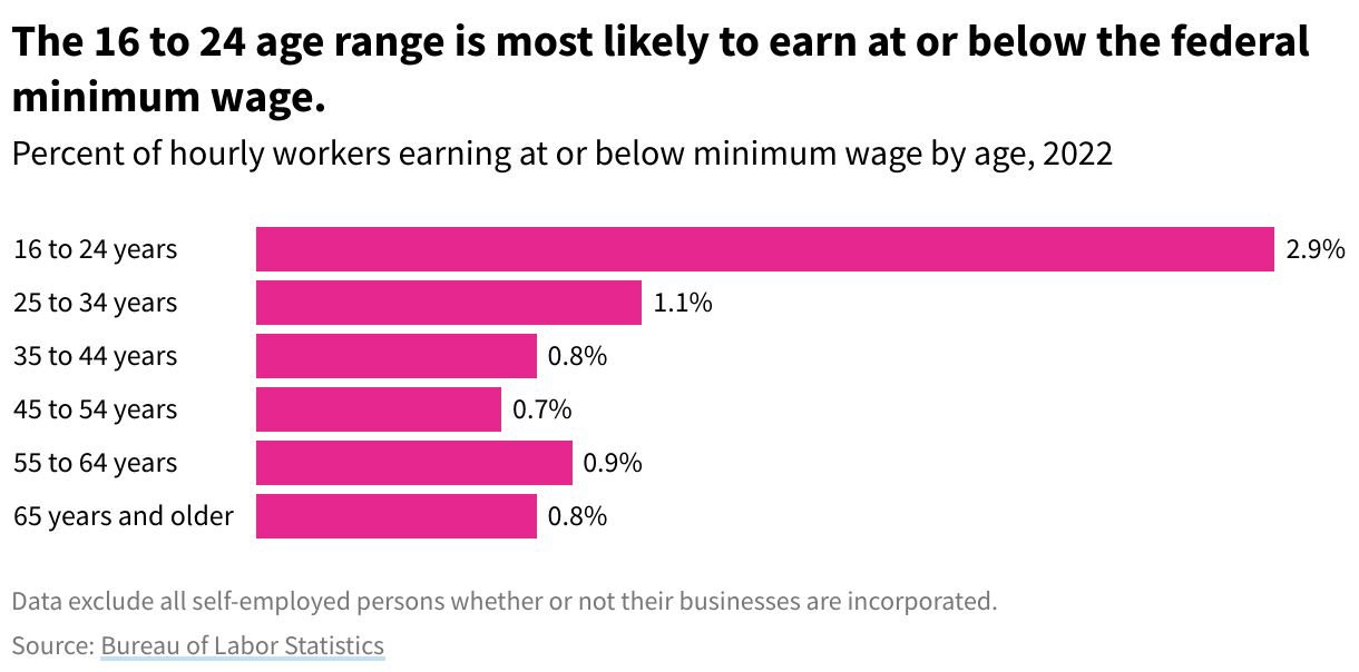 A sideways bar chart showing the percentage of workers, by age, who earn at or below the federal minimum wage.