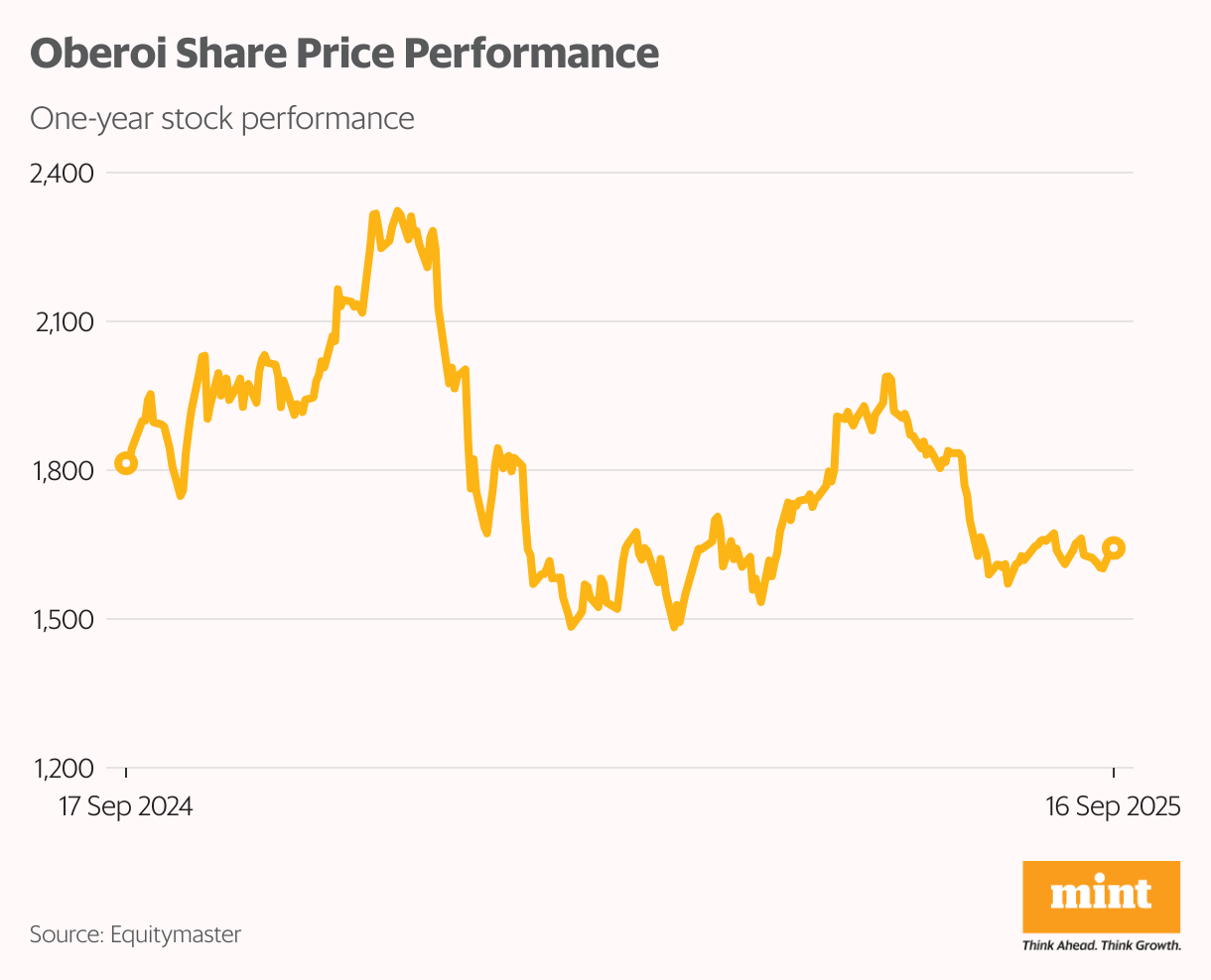 Oberoi Share Price Performance (Line chart)