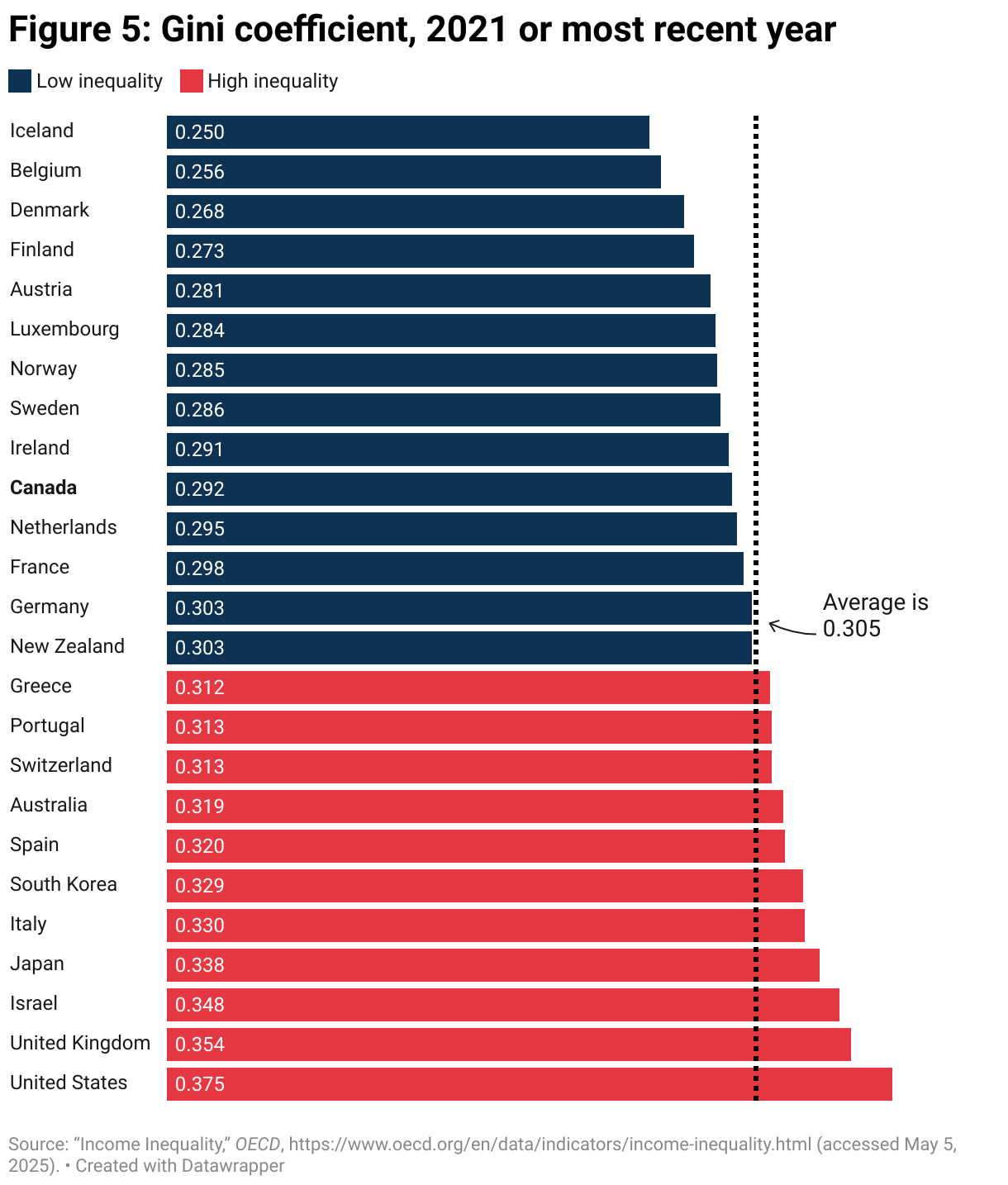 Figure 5: Gini coefficient, 2021 or most recent year (Bar Chart)