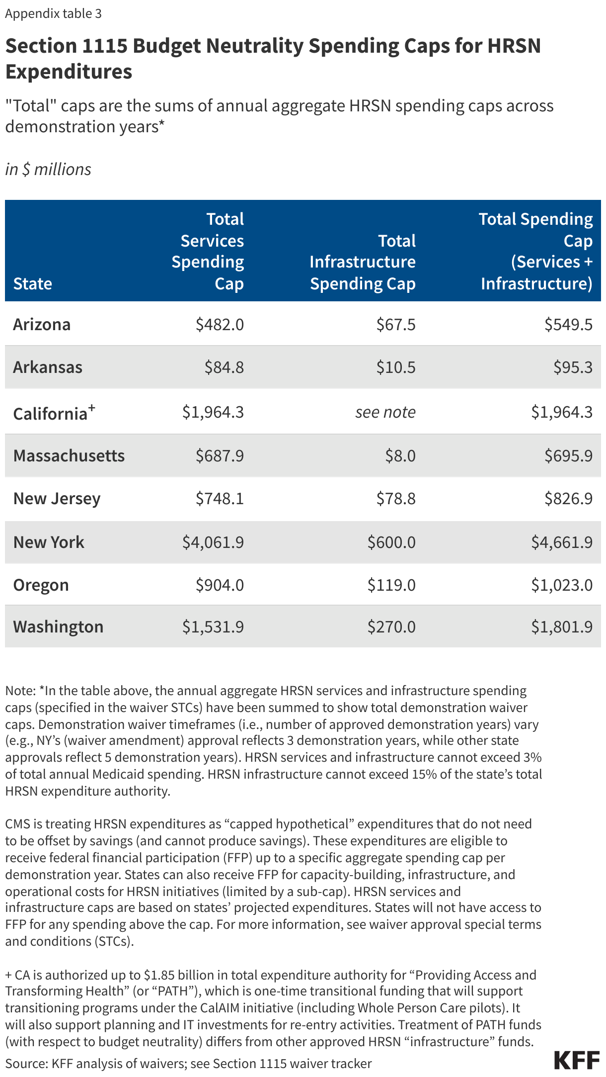 Section 1115 Budget Neutrality Spending Caps for HRSN Expenditures data chart