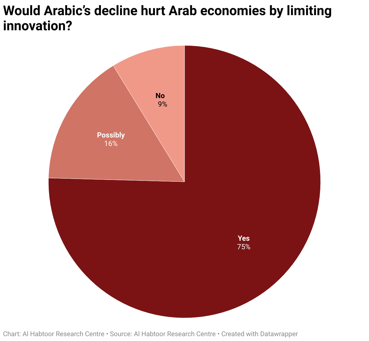 Would Arabic’s decline hurt Arab economies by limiting innovation? (Pie Chart)