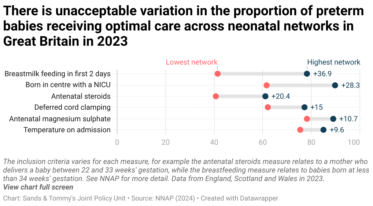 Range plot of variation in optimal care for preterm babies across neonatal networks in Great Britain in 2023, showing a 28.3-point difference between the network with the highest compliance for being born in a centre with a NICU compared to the lowest.