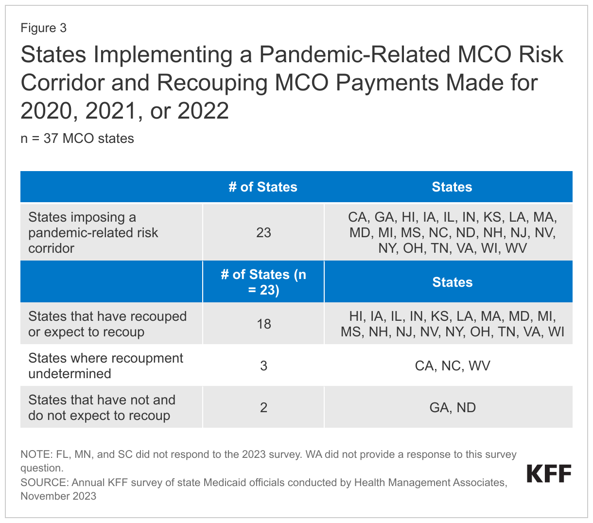 States Implementing a Pandemic-Related MCO Risk Corridor and Recouping MCO Payments Made for 2020, 2021, or 2022 data chart