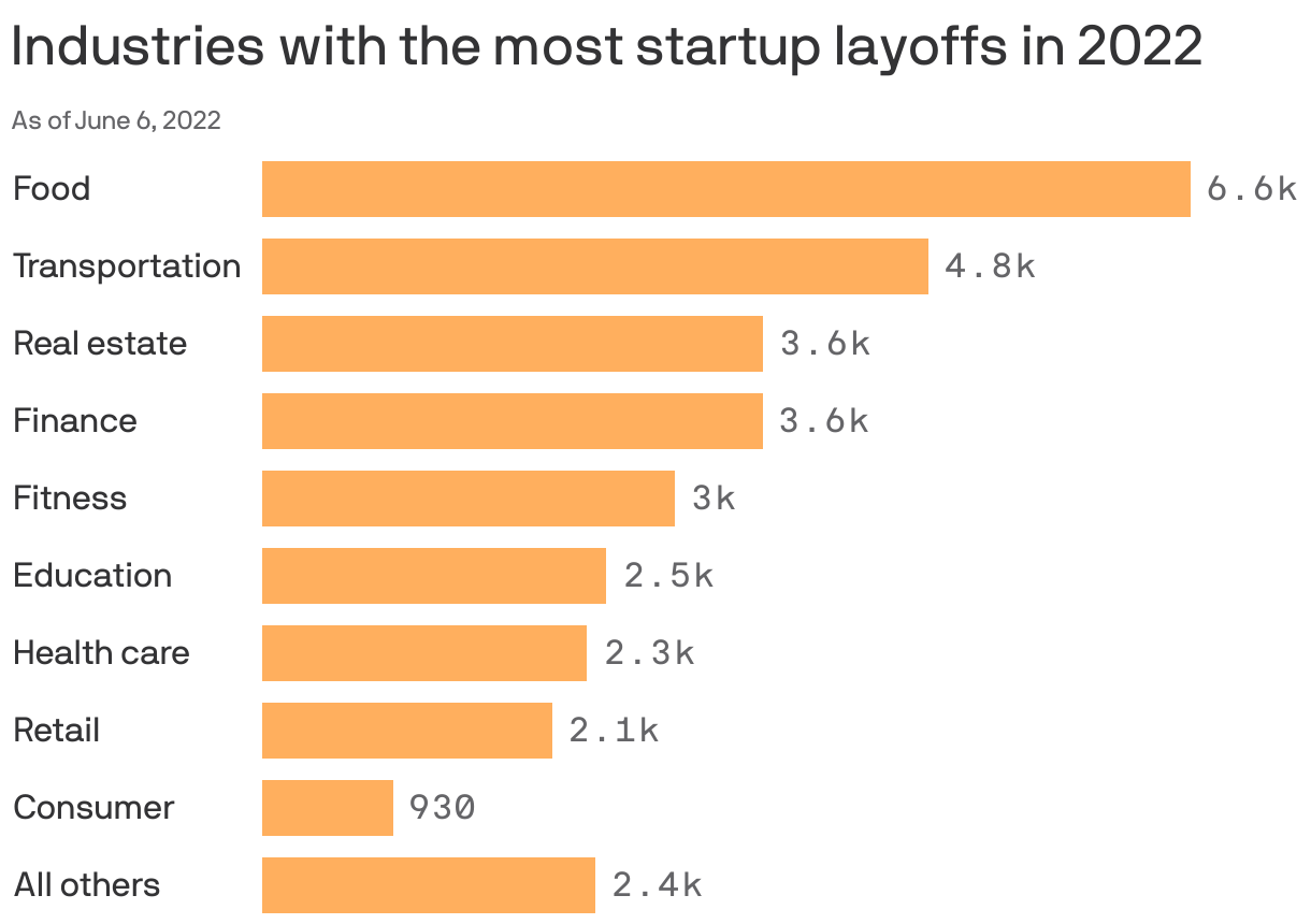 Industries with the most startup layoffs in 2022