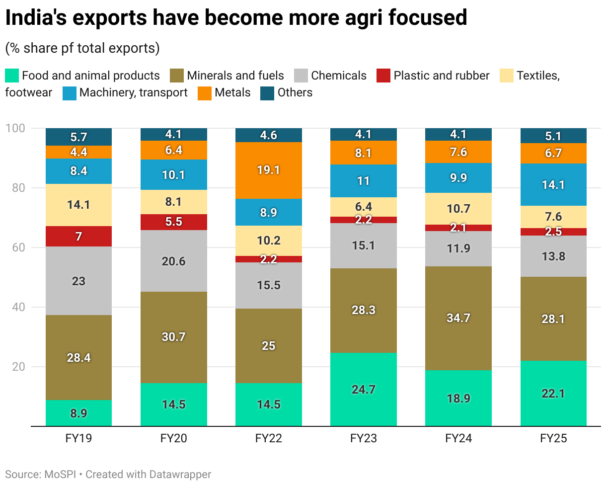 India's exports have become more agri focused (Stacked column chart)
