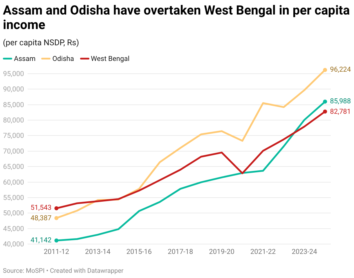 Assam and Odisha have overtaken West Bengal in per capita income (Line chart)