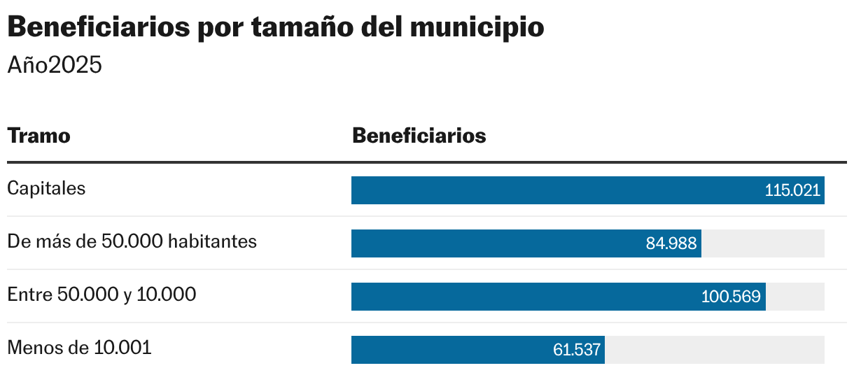 Beneficiarios por tamaño del municipio (Tabla)