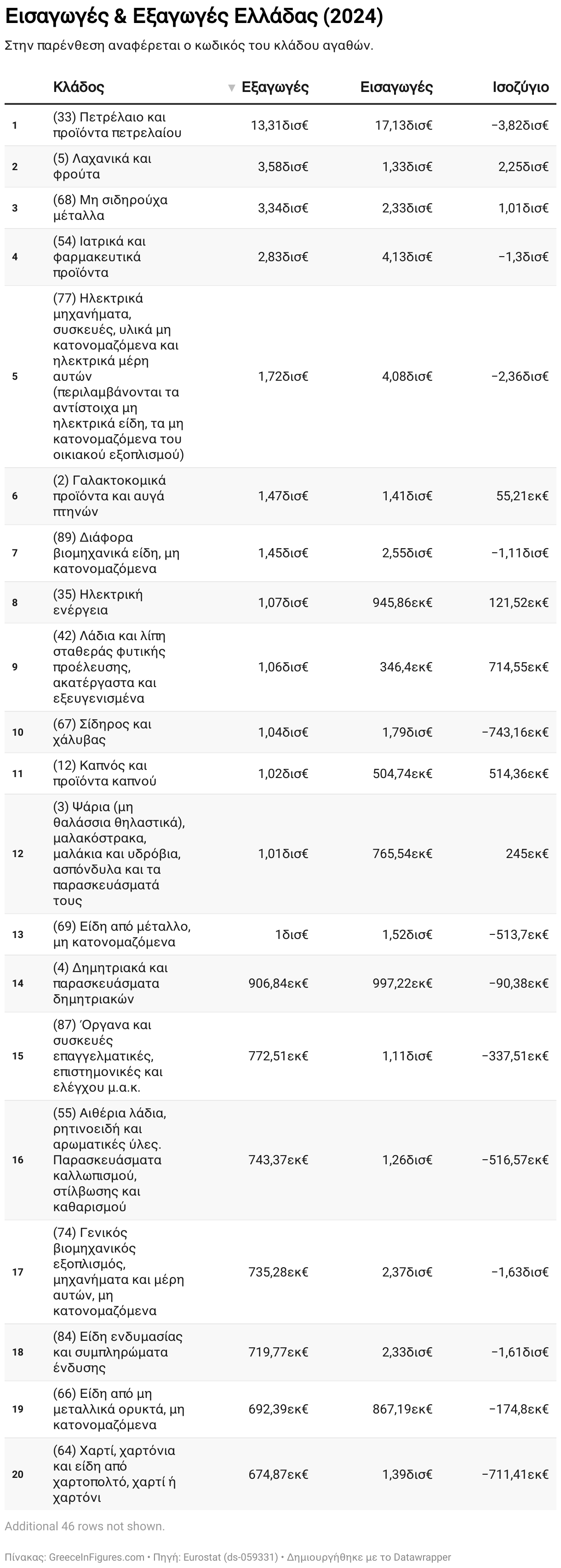 Εισαγωγές &amp; Εξαγωγές Ελλάδας (2024) (Table)
