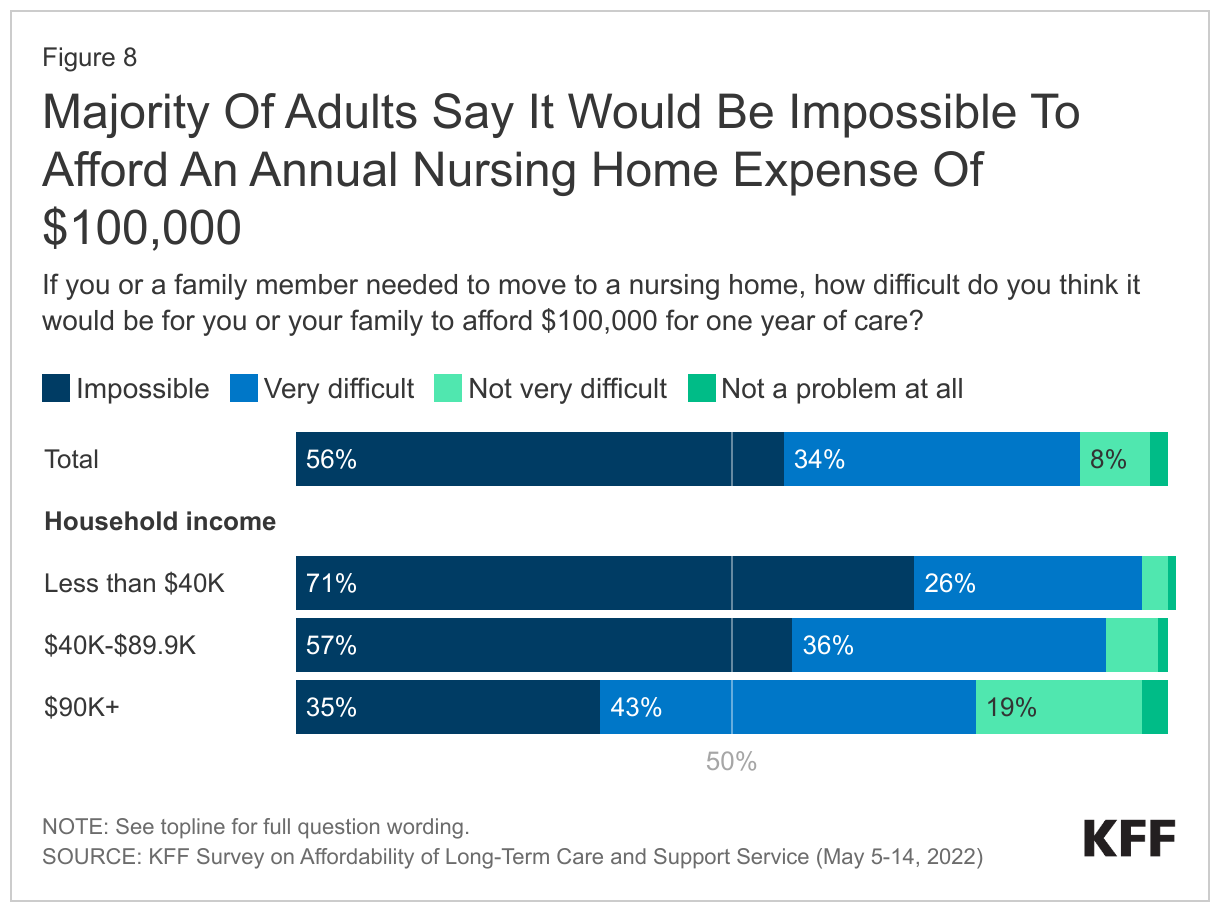 Majority Of Adults Say It Would Be Impossible To Afford An Annual Nursing Home Expense Of $100,000 data chart