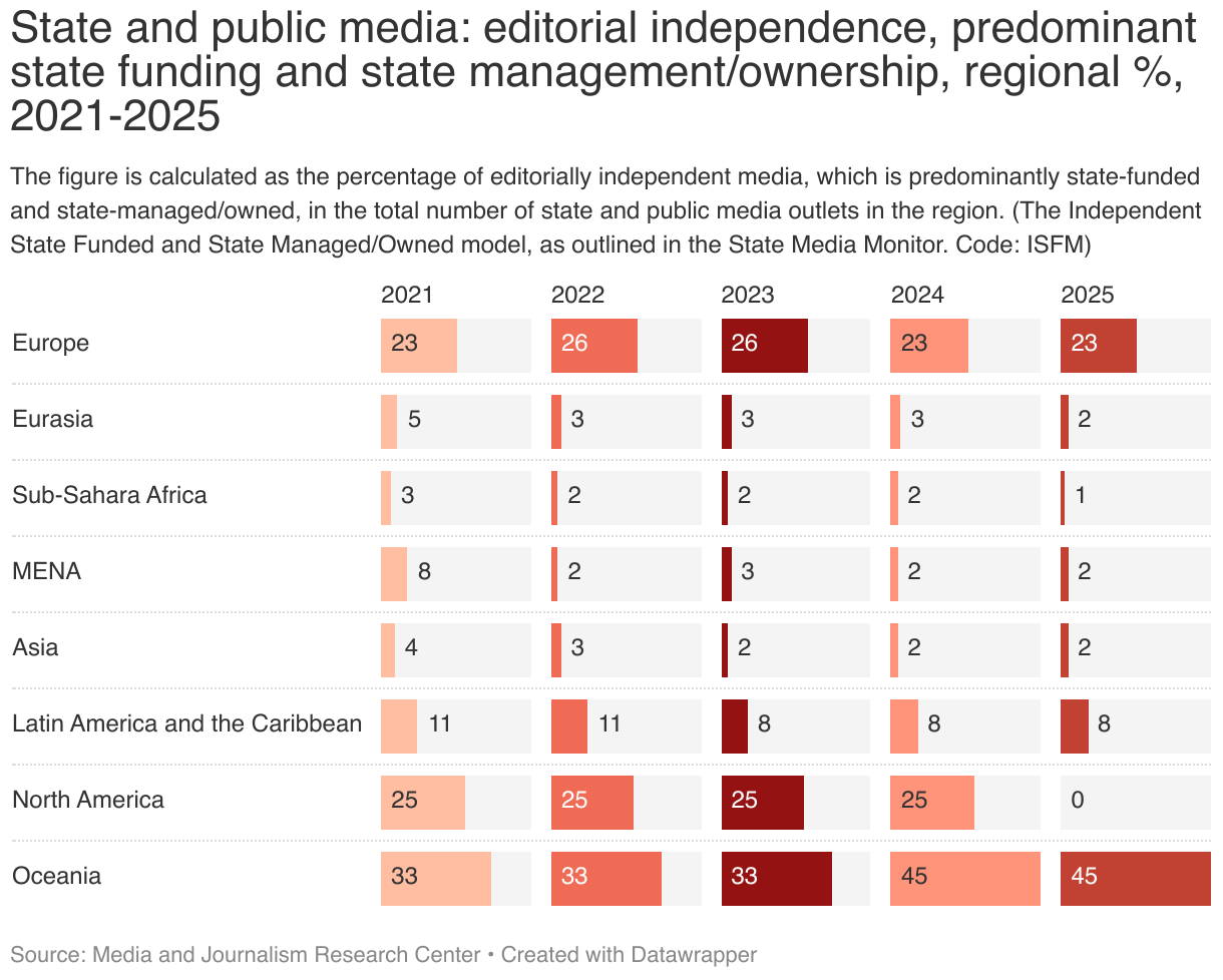 State and public media: editorial independence, predominant state funding and state management/ownership, regional %, 2021-2025 (Split Bars)