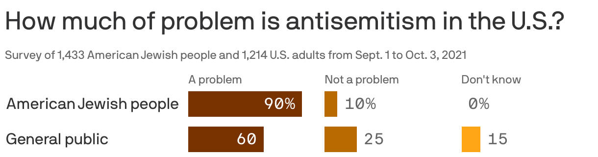 How much of problem is antisemitism in the U.S.? 
