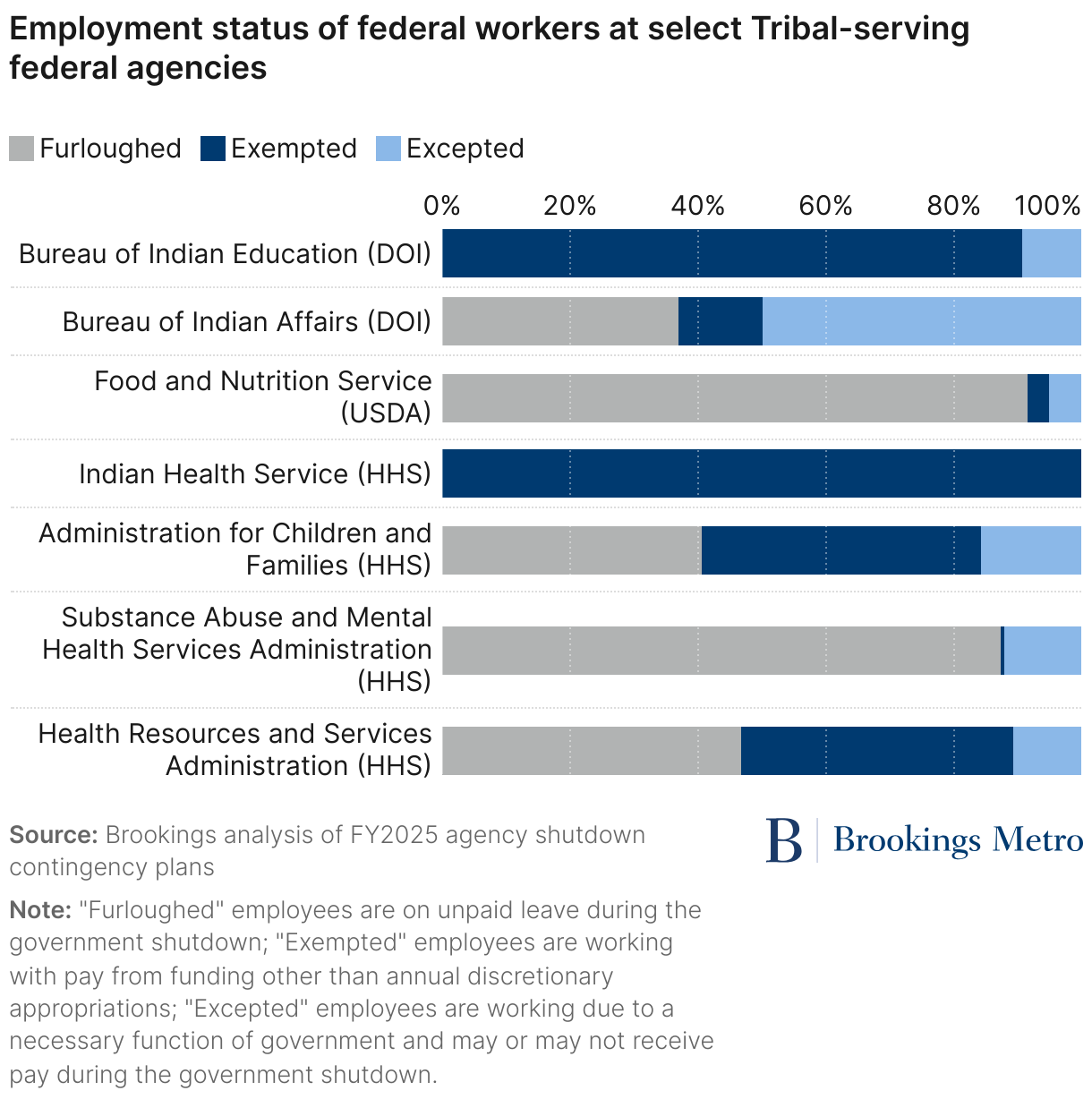 Employment status of federal workers at select Tribal-serving federal agencies (Stacked Bars)