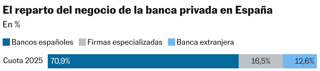 El reparto del negocio de la banca privada en España (Barras apiladas)