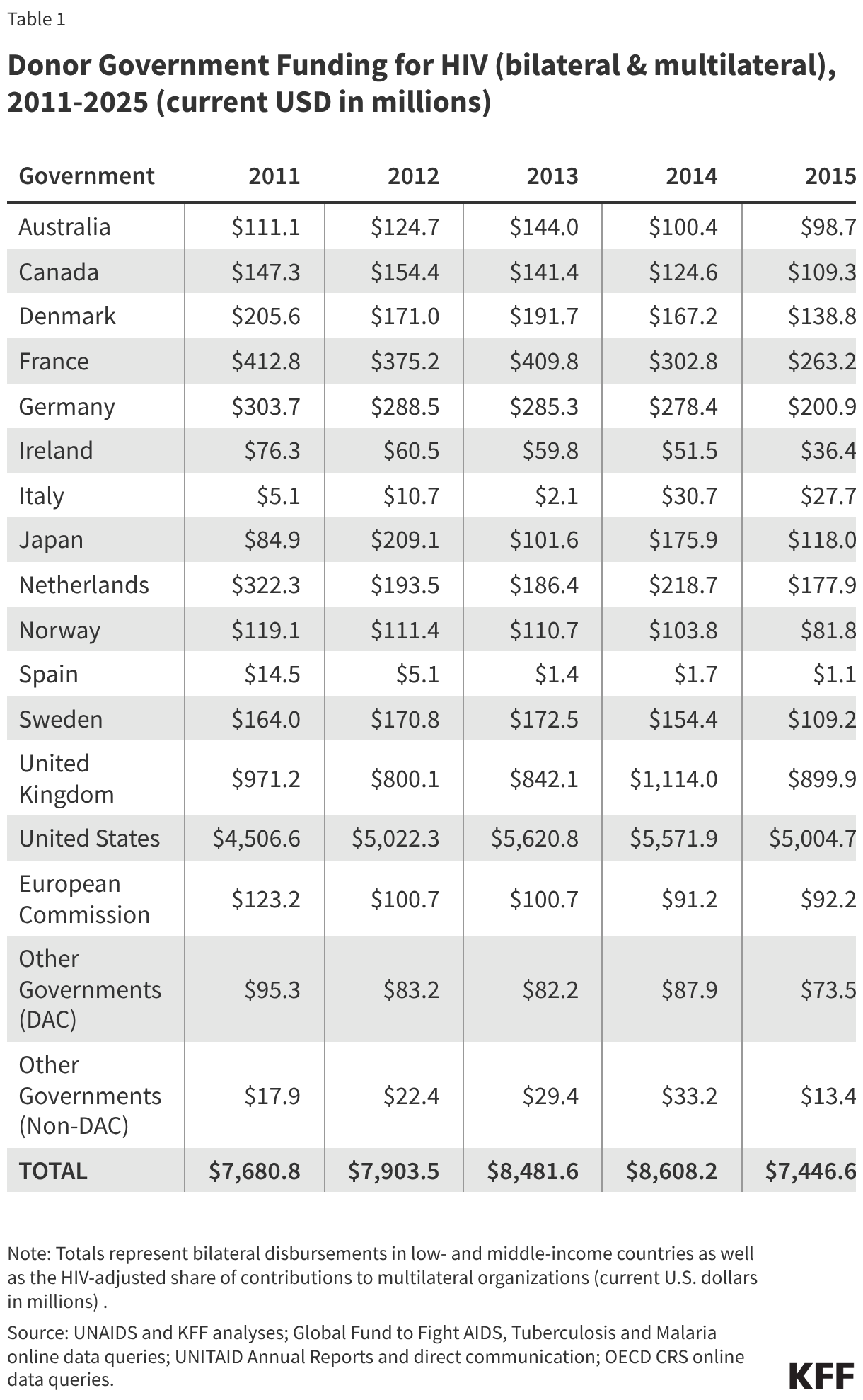 Donor Government Funding for HIV (bilateral &amp; multilateral), 2011-2025 (current USD in millions) (Table)