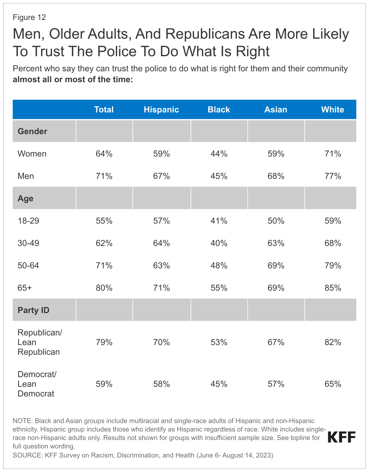 Men, Older Adults, And Republicans Are More Likely To Trust The Police To Do What Is Right data chart