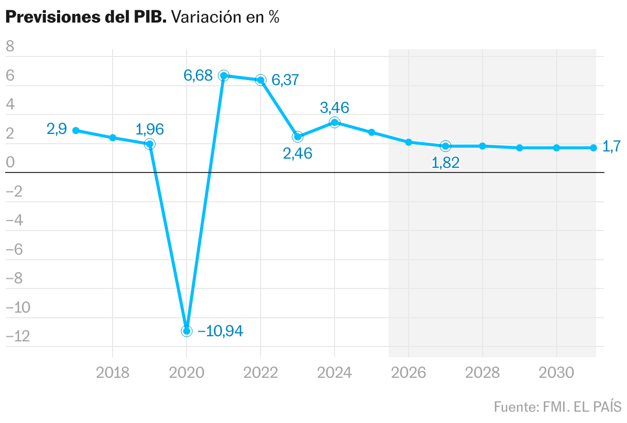 Gráfico de emprego na Espanha
