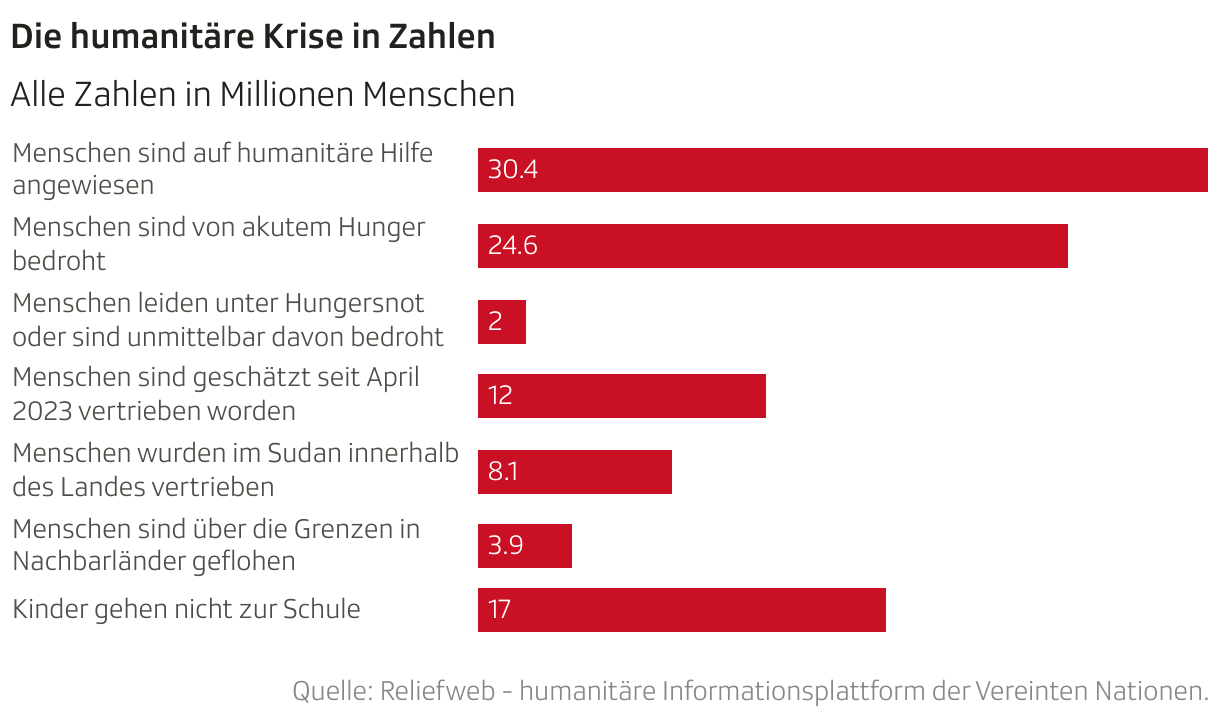 Die humanitäre Krise in Zahlen (Balken)