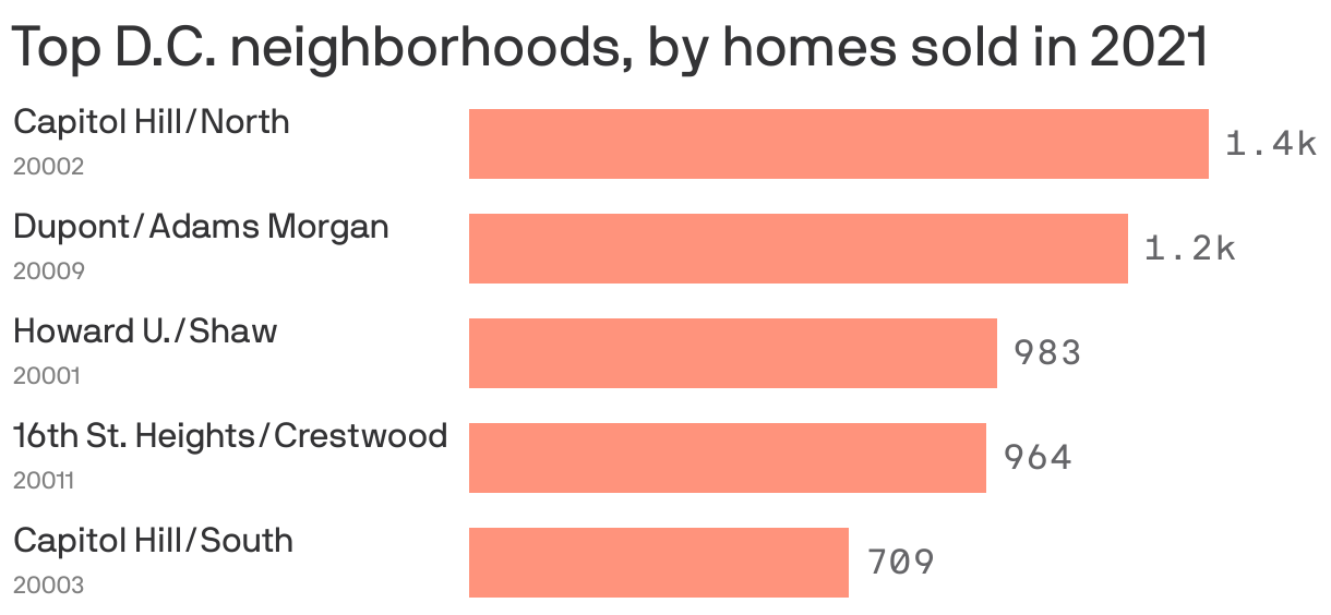 Top D.C. neighborhoods, by homes sold in 2021