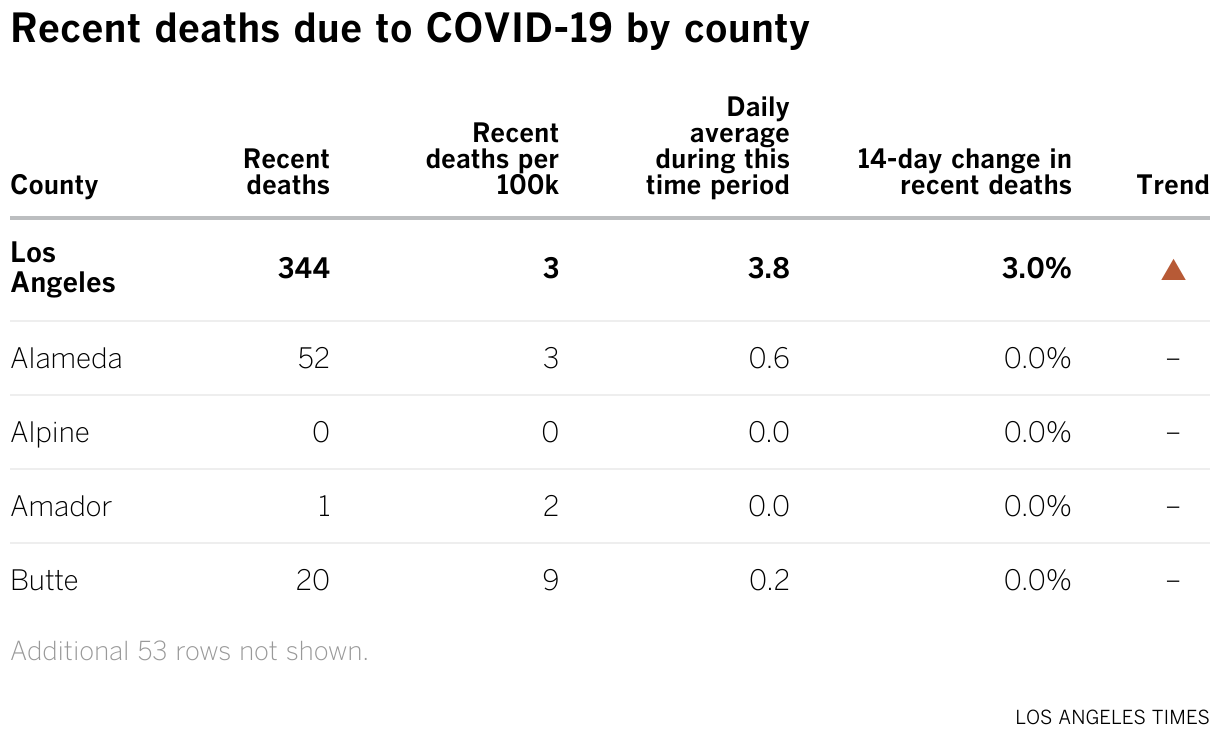 Table showing the reported deaths, deaths per 100k, 14-day-change, and 7-day average over the last 90 days for each county.