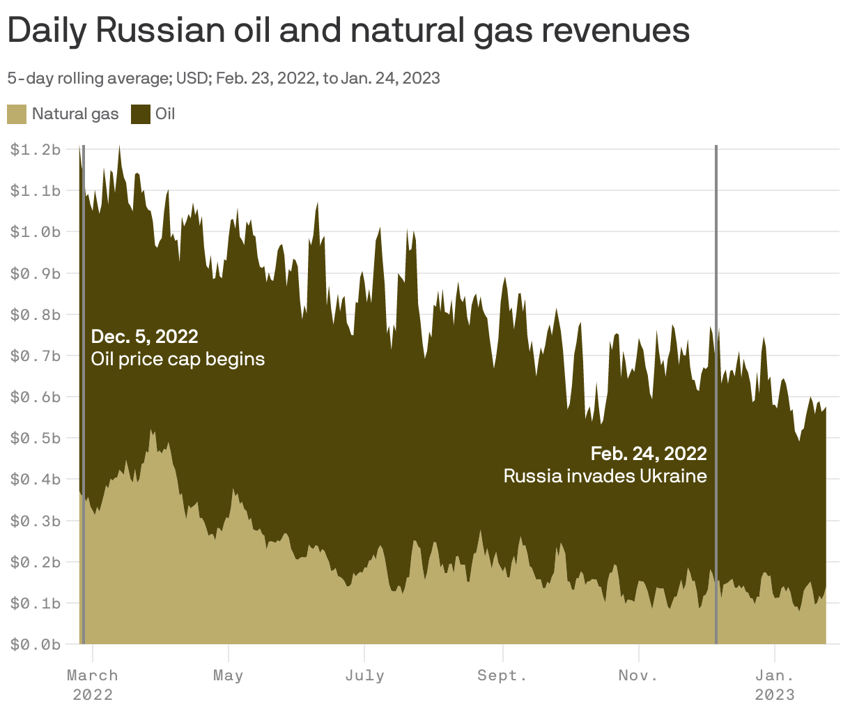 Daily Russian oil and natural gas revenues