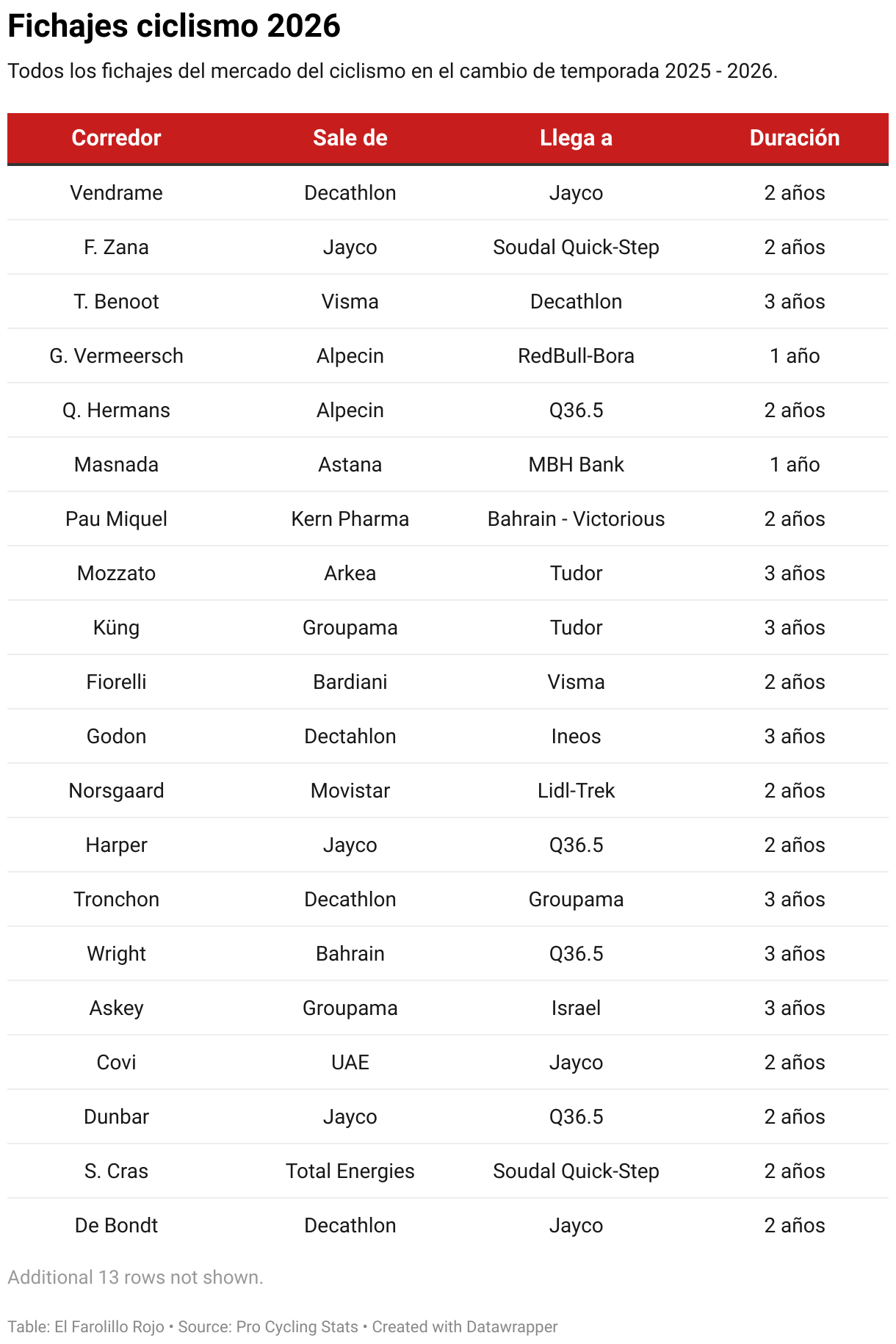 Fichajes ciclismo 2026 (Table)