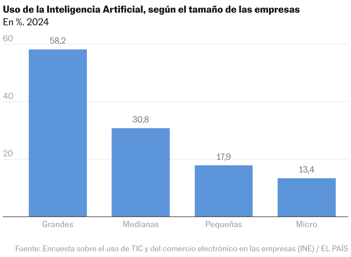 Gráfico de columnas