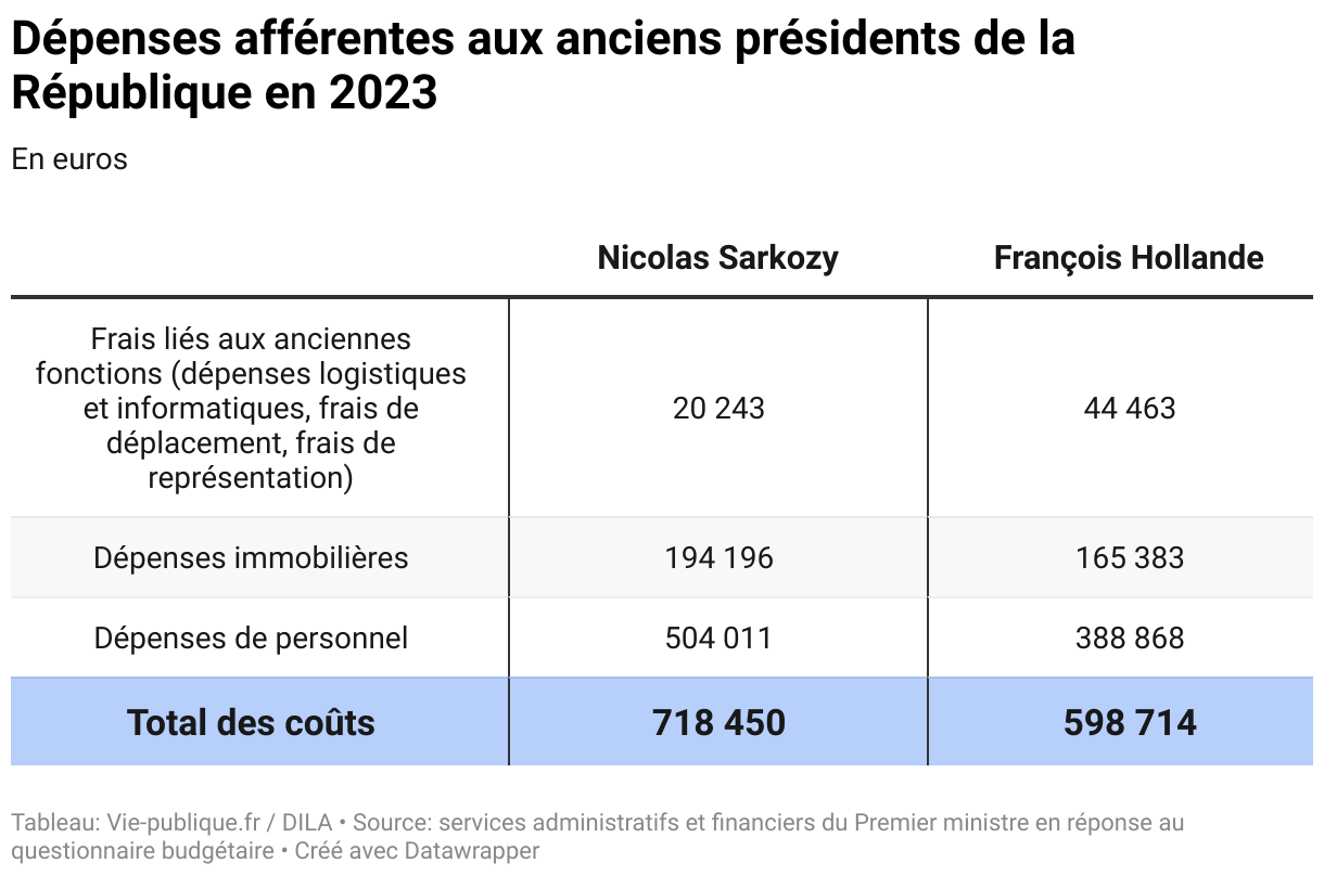 Dépenses afférentes aux anciens présidents de la République en 2023 (Tableau)