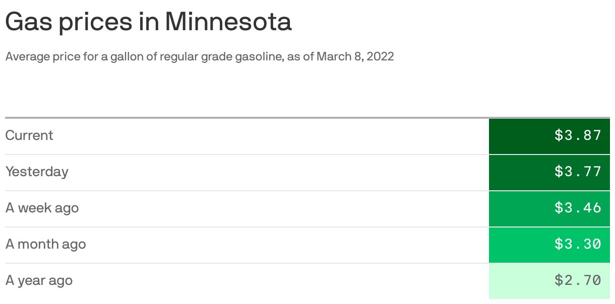 Gas prices  in Minnesota