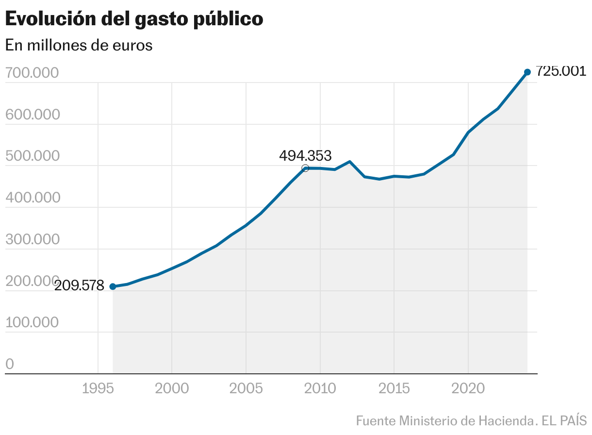 Evolución del gasto público (Líneas)