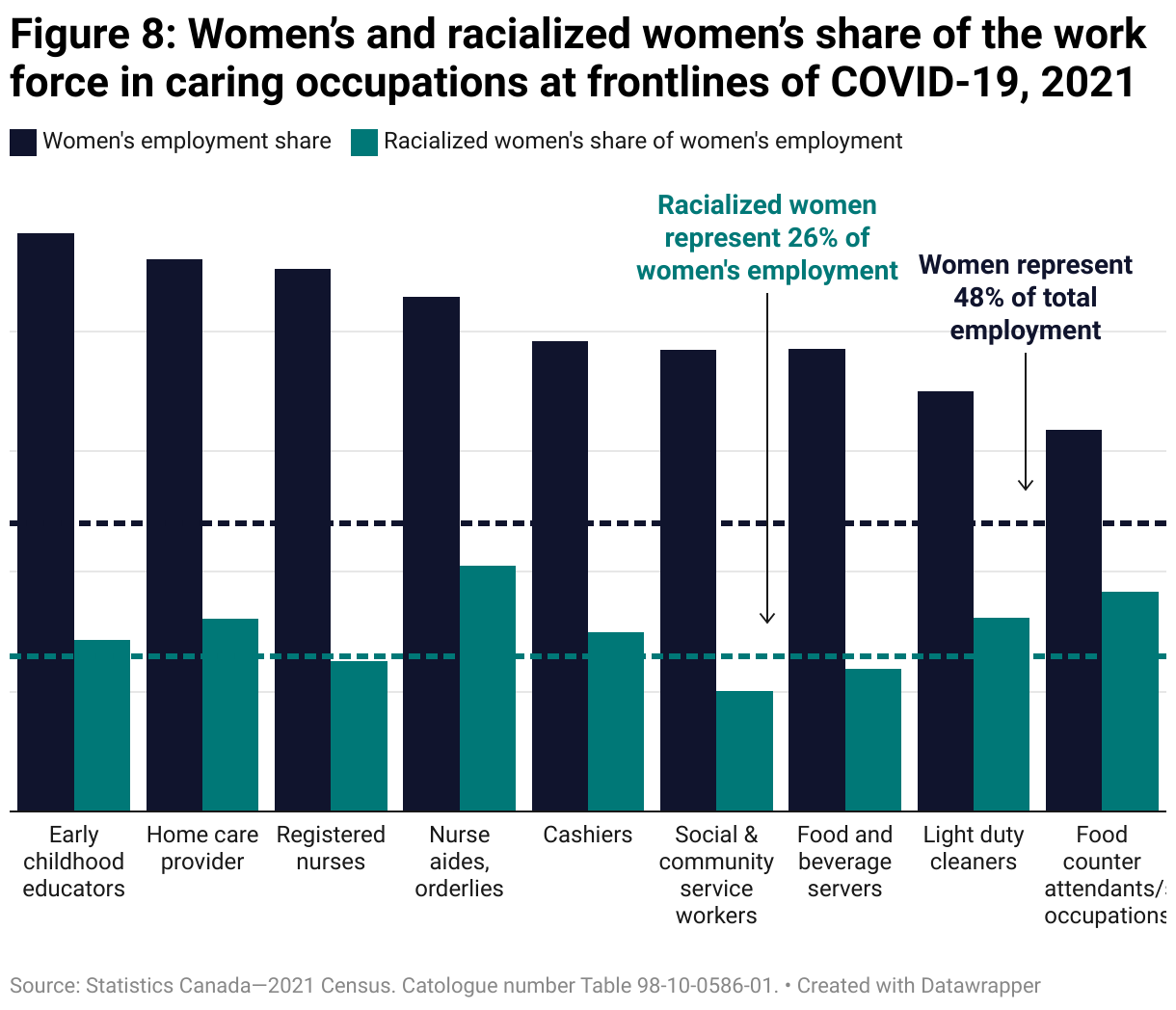 Column chart comparing the share of employment of women in caring occupations with the share of employment of racialized women in the same jobs in 2021. Women had a substantially higher share of employment in caring occupations than the overall workforce, with women representing as much as 96% of early childhood educators but only 48% overall. Racialized women also generally had a higher share of employment in caring occupations than the overall workforce, with racialized women representing as much as 41% of nurse aides and orderlies but only 26% overall.