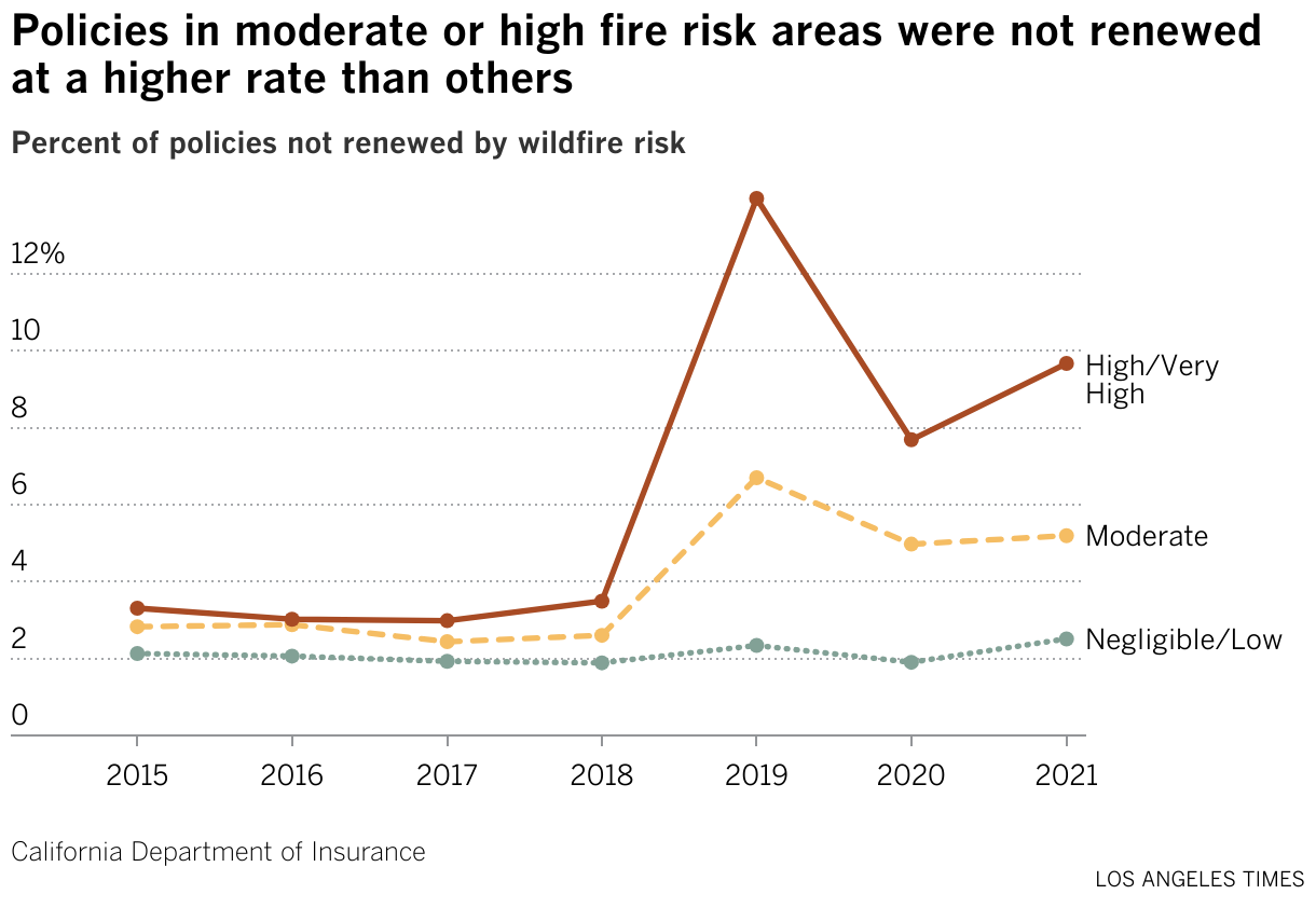 A line chart of rate of non-renewal by high, moderate, and low wildfire risk areas