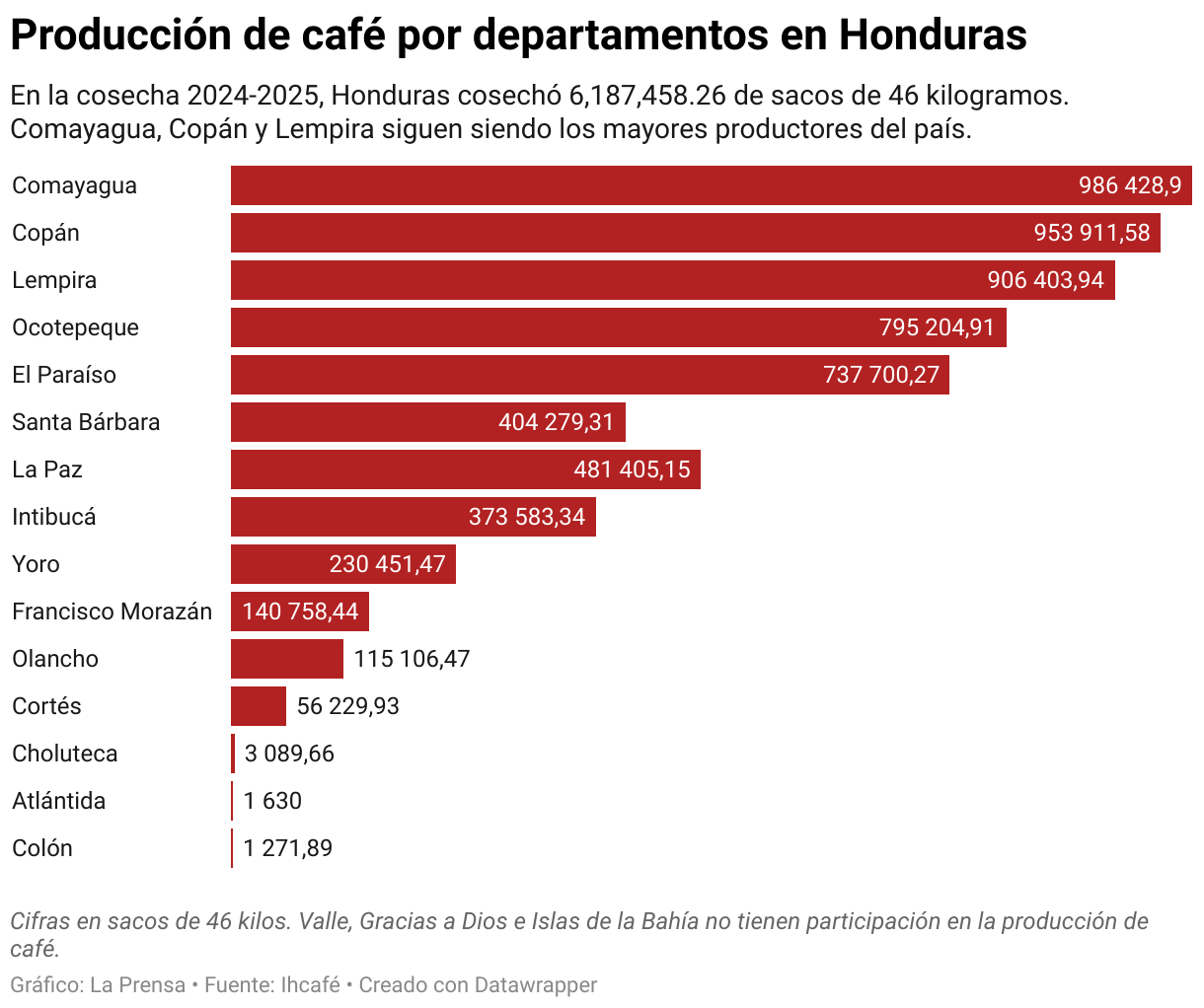 En la cosecha 2024-2025, Honduras cosechó 6,187,458.26 de sacos de 46 kilogramos.