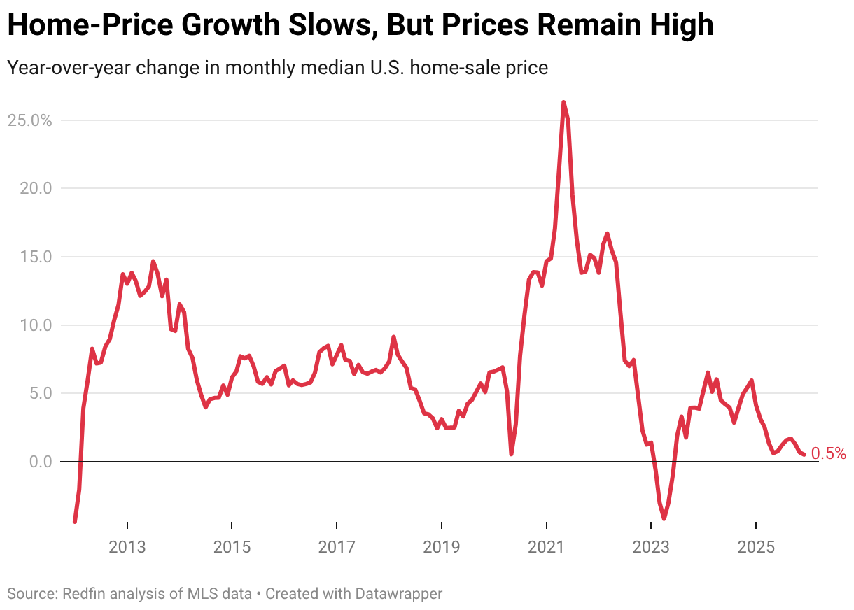 Home-Price Growth Slows, But Prices Remain High (Line chart)